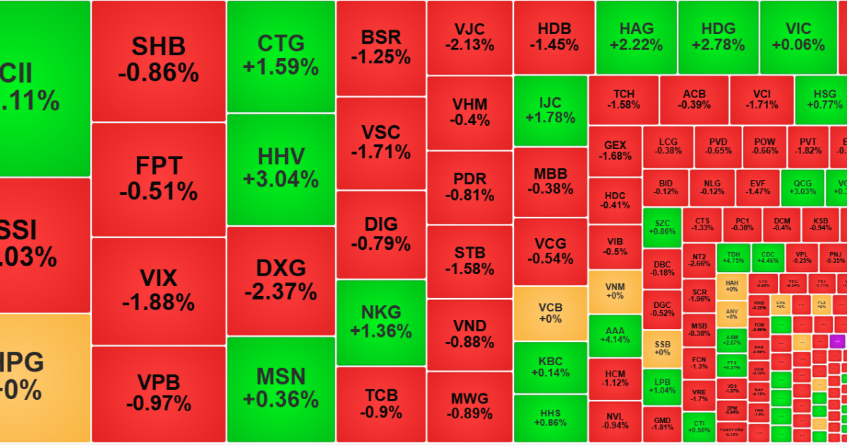 Dòng tiền quá yếu, cổ phiếu giảm diện rộng, khối ngoại tiếp tục rút ròng ngàn tỷ