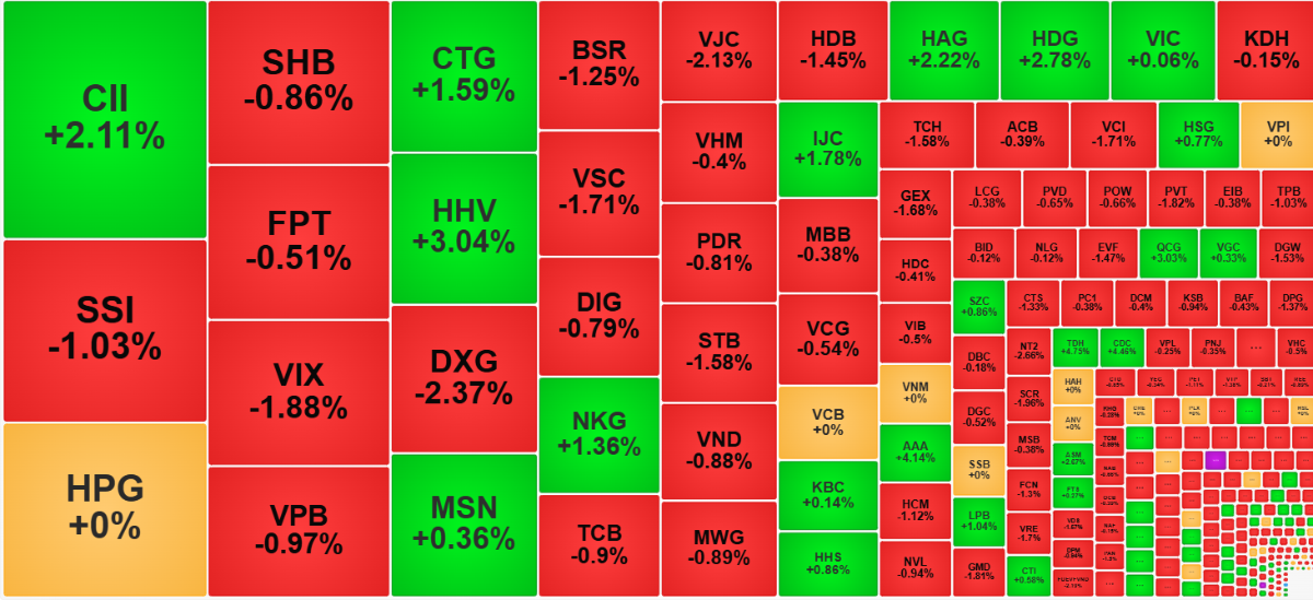 Dòng tiền quá kém nên khả năng nâng đỡ giá chỉ co cụm lại số ít cổ phiếu.