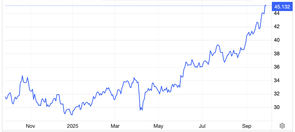 Diễn biến giá bạc 1 năm qua. Đơn vị: Trading Economics.