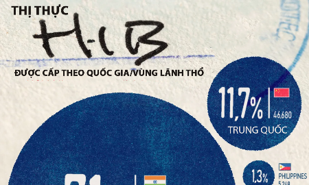 10 quốc gia và vùng lãnh thổ được Mỹ cấp thị thực H-1B nhiều nhất