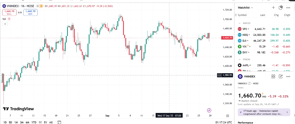 VCSC dự báo chỉ số VN-Index sẽ dao động trong biên độ 1.655-1.670 điểm trong phiên 29/09 với mục đích thăm dò hoạt động cầu và lực cung quanh vùng giá hiện tại. 