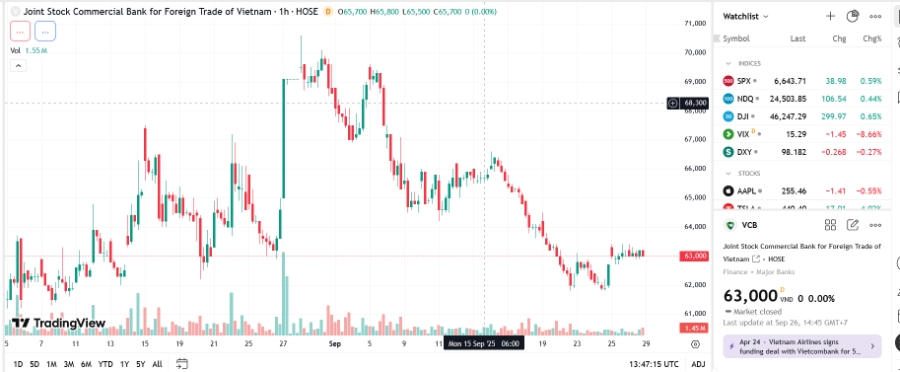 Sơ đồ giá cổ phiếu VCB trên TradingView.