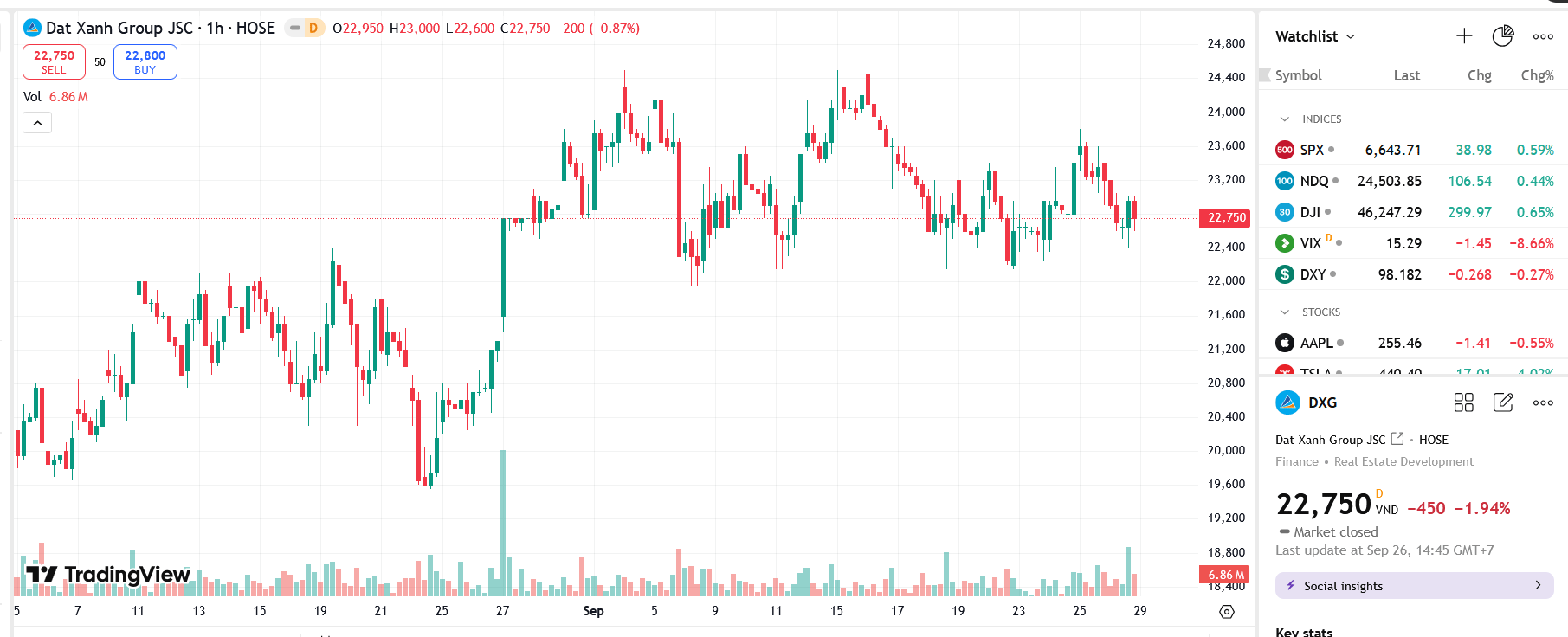 Quỹ ngoại Dragon Capital bán thêm 1,25 triệu cổ phiếu DXG
