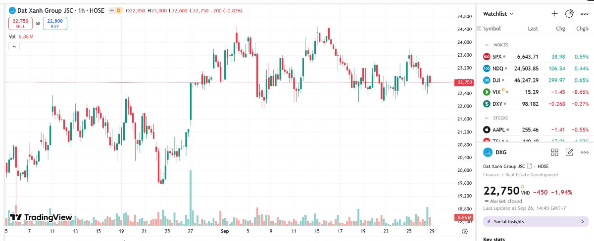 Sơ đồ giá cổ phiếu DXG trên TradingView.