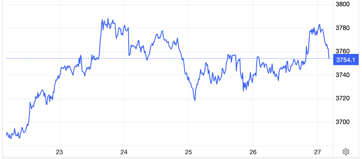 Diễn biến giá vàng thế giới tuần này. Đơn vị: USD/oz - Nguồn: Trading Economics.