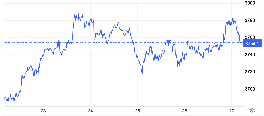 Diễn biến giá vàng thế giới tuần này. Đơn vị: USD/oz - Nguồn: Trading Economics.