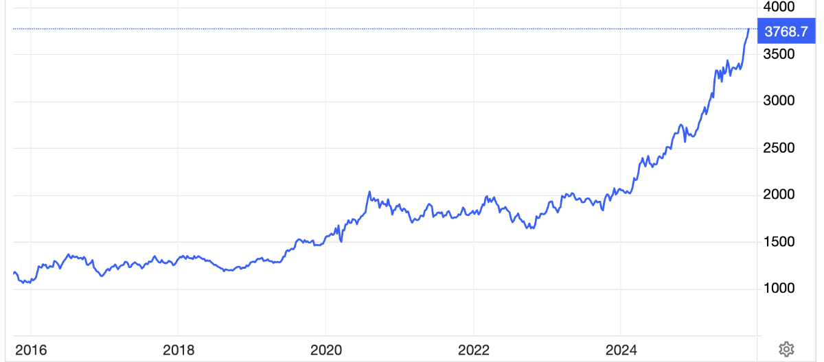 Diễn biến giá vàng thế giới 10 năm qua. Đơn vị: USD/oz - Nguồn: Trading Economics.