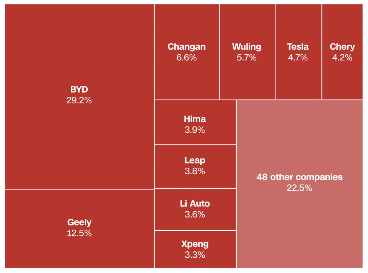 Thị phần của các nhà sản xuất ô tô điện ở Trung Quốc trong 7 tháng đầu năm 2025 - Nguồn: PCA/CNN.