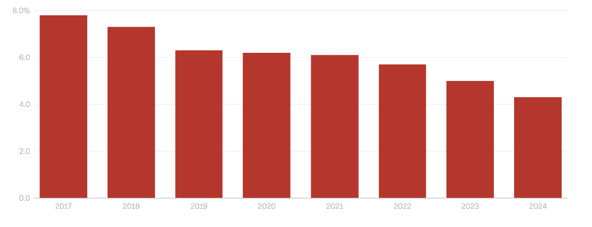 Tỷ suất lợi nhuận bình quân trong ngành công nghiệp ô tô Trung Quốc qua các năm - Nguồn: PCA/CNN.