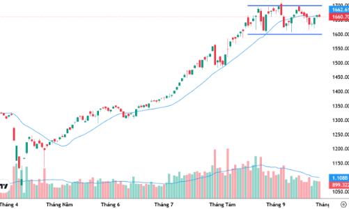 Xu thế dòng tiền: Đón thông tin rà soát nâng hạng, thị trường sẽ phản ứng thế nào?