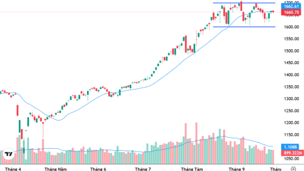 Xu thế dòng tiền: Đón thông tin rà soát nâng hạng, thị trường sẽ phản ứng thế nào?