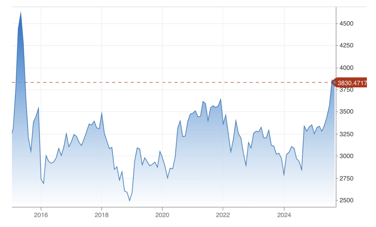 Diễn biến chỉ số Shanghai Composite Index từ năm 2015 đến nay - Nguồn: CNBC.