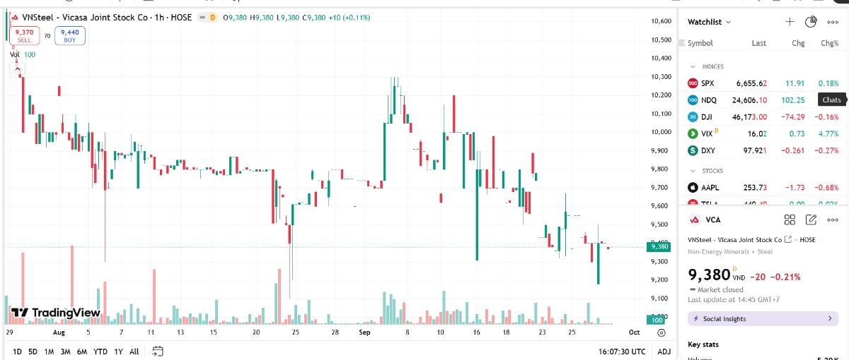 Sơ đồ giá cổ phiếu VCA trên TradingView.
