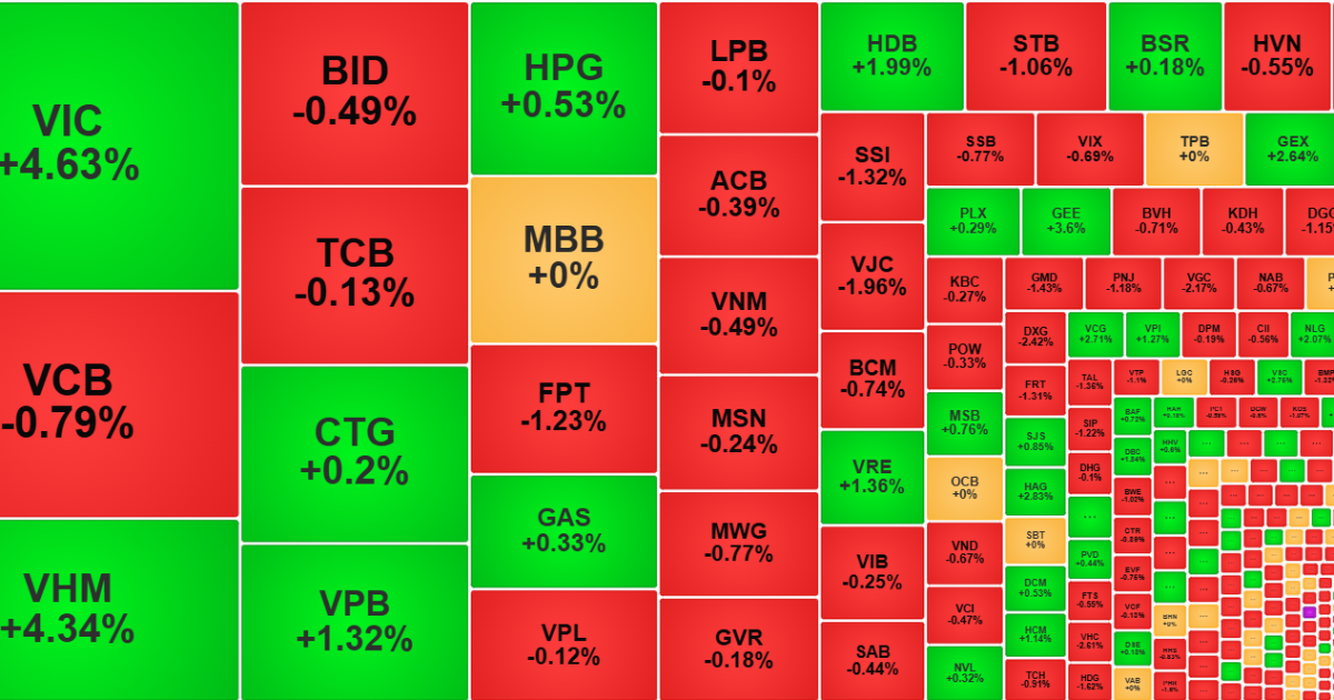 Kéo trụ quyết liệt, cổ phiếu giảm vẫn gấp đôi số tăng