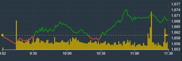 Diễn biến chỉ số VN-Index sáng nay.