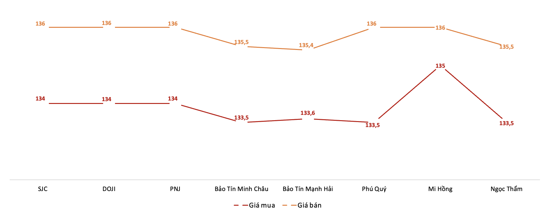 Giá giao dịch vàng miếng tại các thương hiệu trong phiên 29/9. Nguồn: VnEconomy tổng hợp từ bảng giá các doanh nghiệp