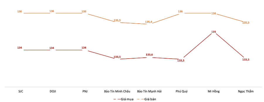 Giá giao dịch vàng miếng tại các thương hiệu trong phiên 29/9. Nguồn: VnEconomy tổng hợp từ bảng giá các doanh nghiệp