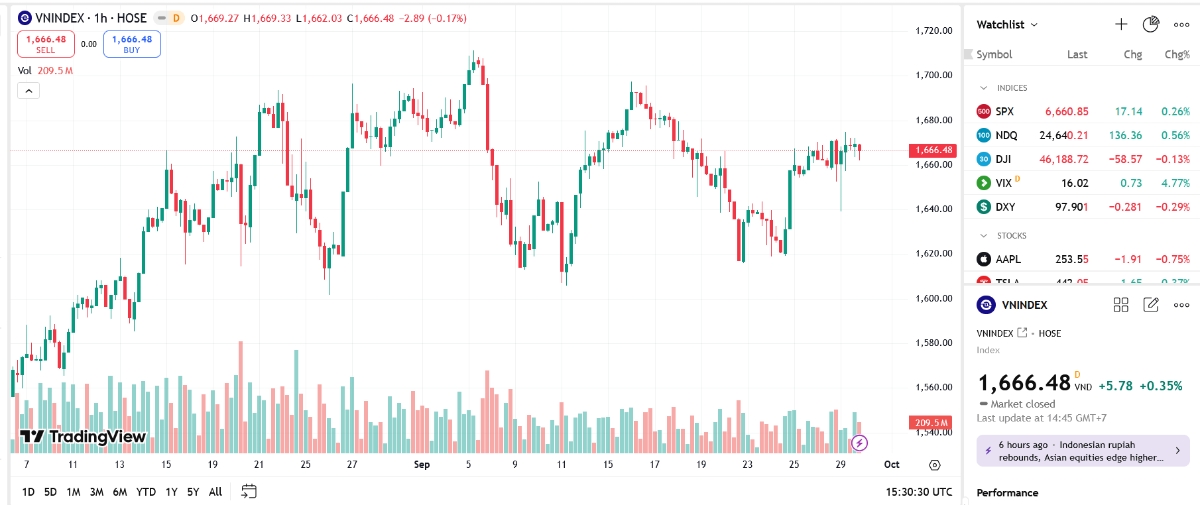 VCSC duy trì kịch bản kiểm định vùng 1.680-1.700 điểm cho chỉ số VN-Index trong thời gian tới bởi chưa nhận thấy áp lực bán bất thường trên các nhóm ngành tỷ trọng vốn hóa cao. 