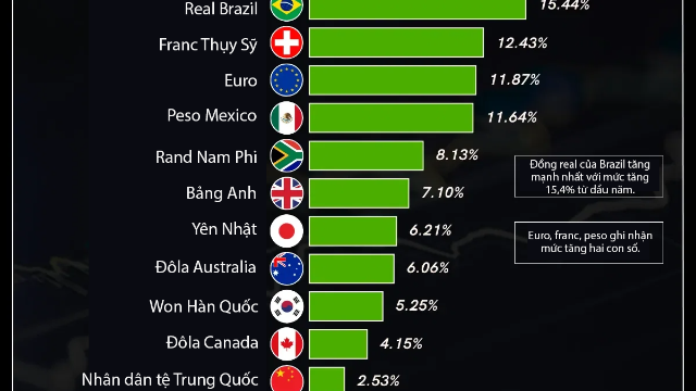 Biến động các loại tiền tệ từ đầu năm, đồng real Brazil tăng mạnh nhất