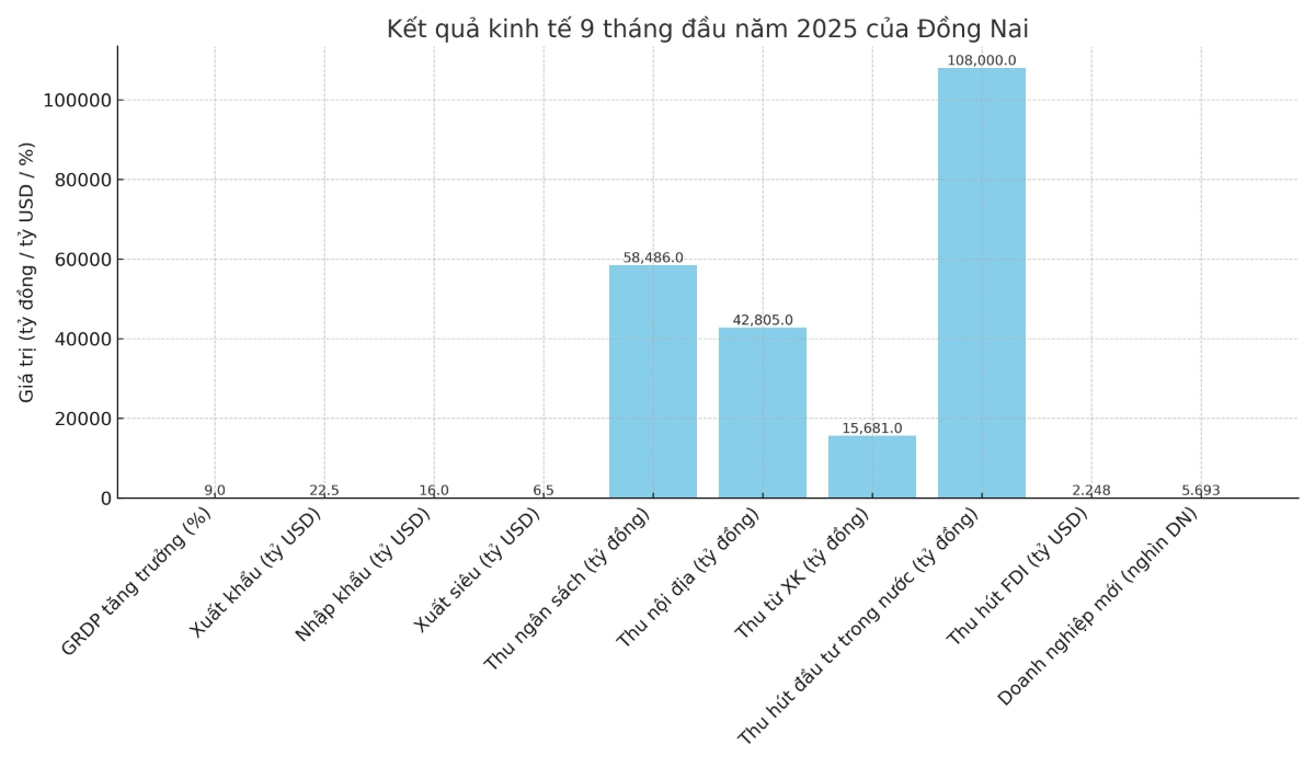 Biểu đồ tăng trưởng GRDP 9 tháng đầu năm 2025 của kinh tế Đồng Nai