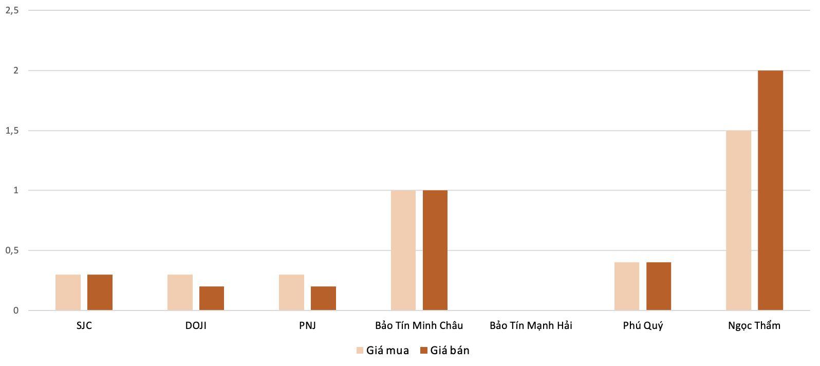 Mức độ tăng, giảm giá mua,bán vàng nhẫn trong phiên 29/9 so với phiên 27/9. Nguồn: VnEconomy tổng hợp và tính toán.