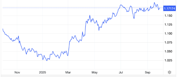 Diễn biến tỷ giá euro/USD trong 1 năm qua. Đơn vị: USD/euro - Nguồn: Trading Economics.