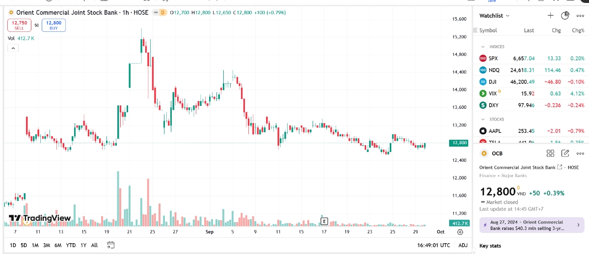 Sơ đồ giá cổ phiếu OCB trên TradingView.