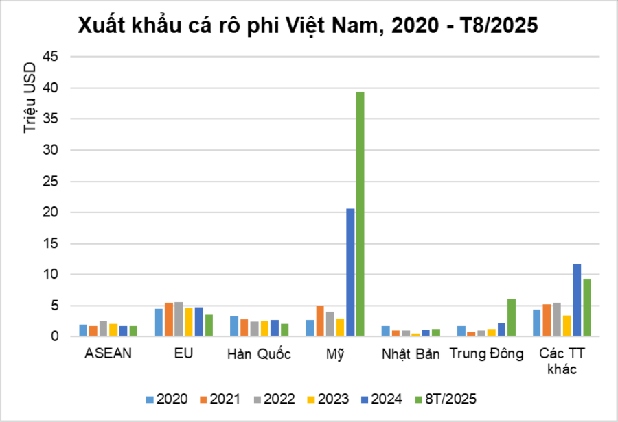 Xuất khẩu cá rô phi của Việt Nam trong 5 năm qua. Nguồn VASEP.
