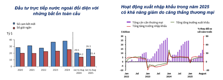 Mặc dù đầu tư FDI và hoạt động xuất nhập khẩu của Việt Nam trong 8 tháng vừa qua đạt kết quả tích cực nhưng vẫn có khả năng bị ảnh hưởng bởi bất ổn toàn cầu trong thời gian tới (Nguồn: ADB)