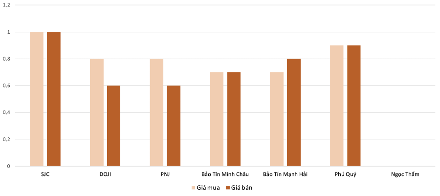 Mức độ tăng, giảm giá mua, bán vàng nhẫn trong phiên 30/9 so với phiên 29/9. Nguồn: VnEconomy tổng hợp và tính toán