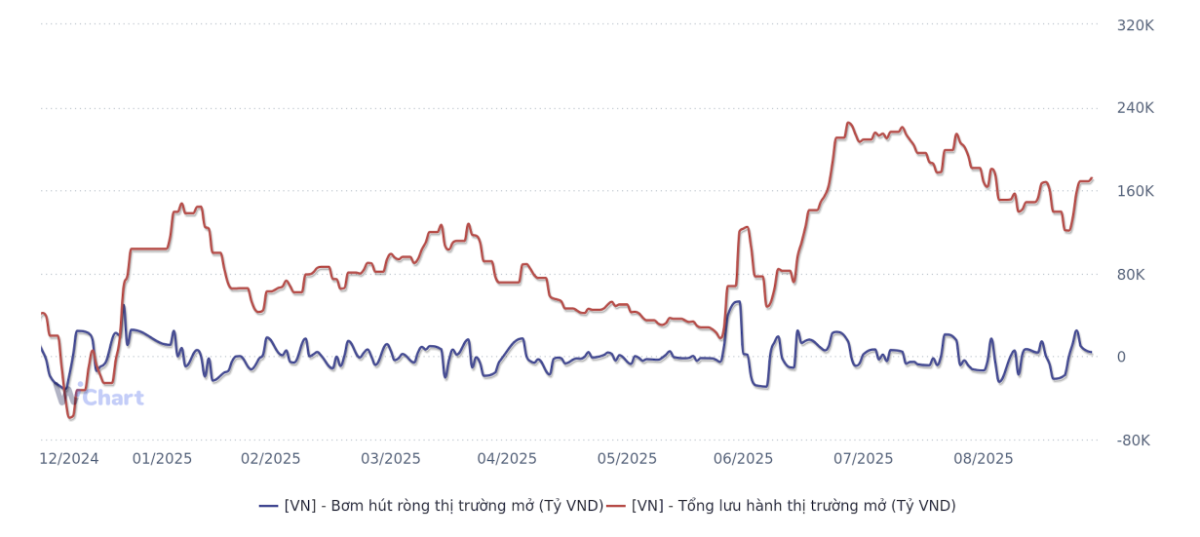 Diễn biến bơm/hút ròng trên thị trường mở từ đầu năm đến 25/9/2025 (Nguồn: WiGroup)