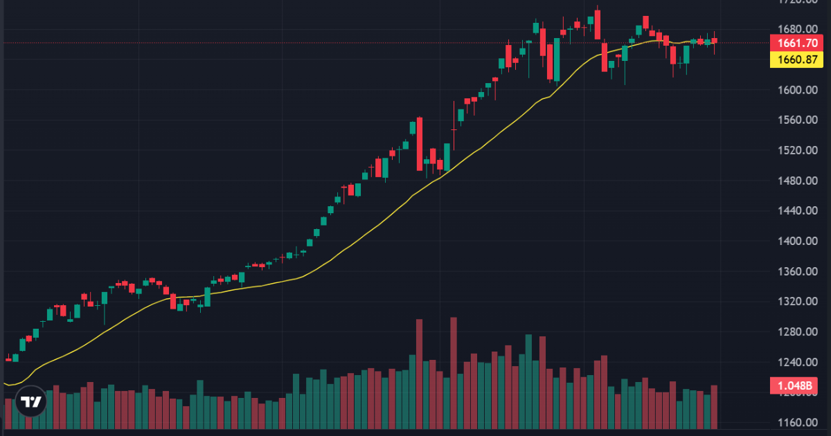 VN-Index vẫn “xịt” dù kéo trụ, mã đỏ nhiều gấp 3 lần mã xanh