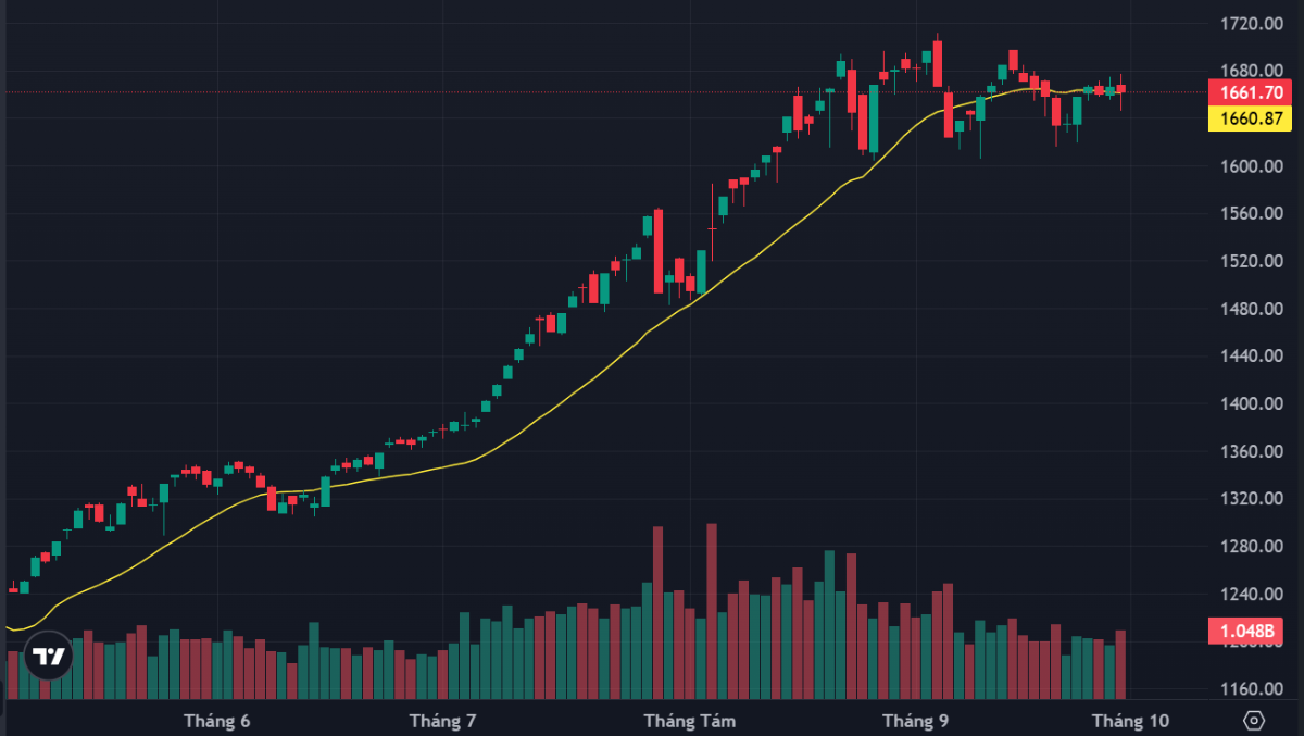 VN-Index đi ngang 4 phiên nhưng cổ phiếu điều chỉnh diện rộng.