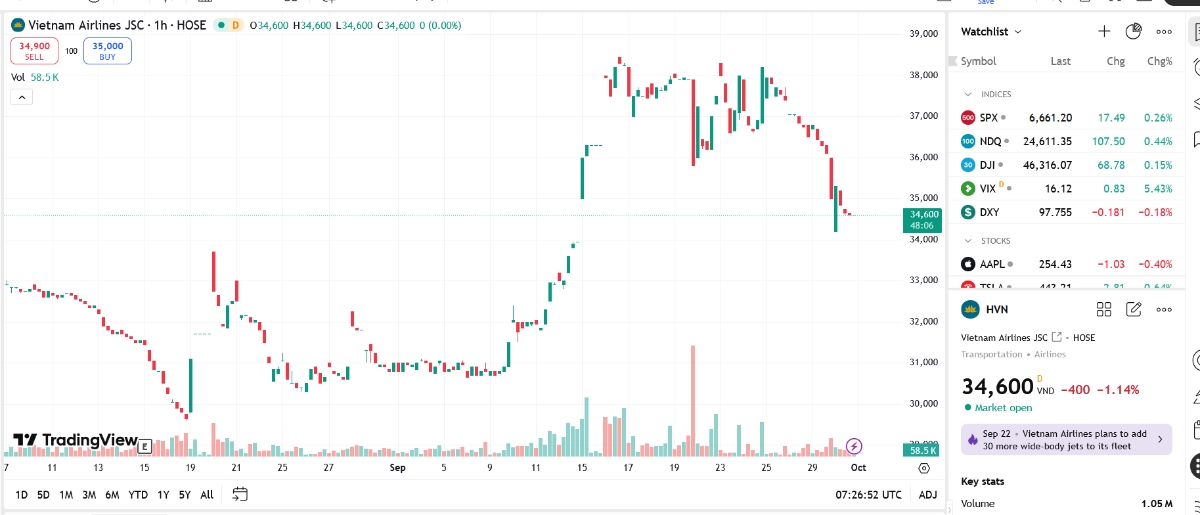 Sơ đồ giá cổ phiếu HVN trên TradingView.