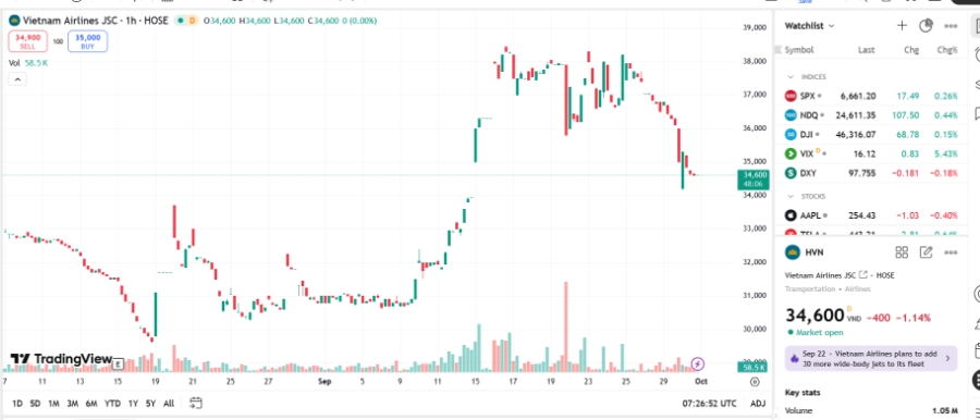 Sơ đồ giá cổ phiếu HVN trên TradingView.
