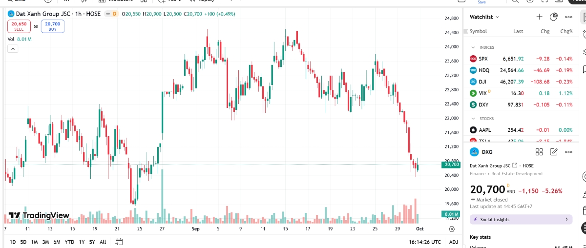 Sơ đồ giá cổ phiếu DXG trên TradingView.