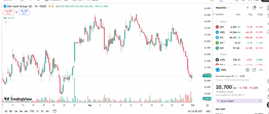 Sơ đồ giá cổ phiếu DXG trên TradingView.