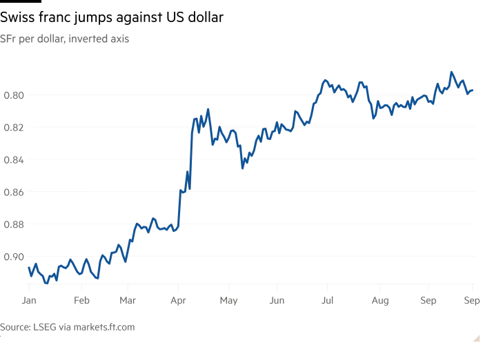 Biến động tỷ giá franc so với USD từ đầu năm nay&nbsp;