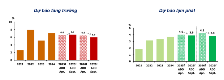 So sánh dự báo tăng trưởng kinh tế và lạm phát của Việt Nam trong năm 2025 và 2026 được ADB công bố vào tháng 4 và tháng 9 năm nay. (Nguồn: ADB)
