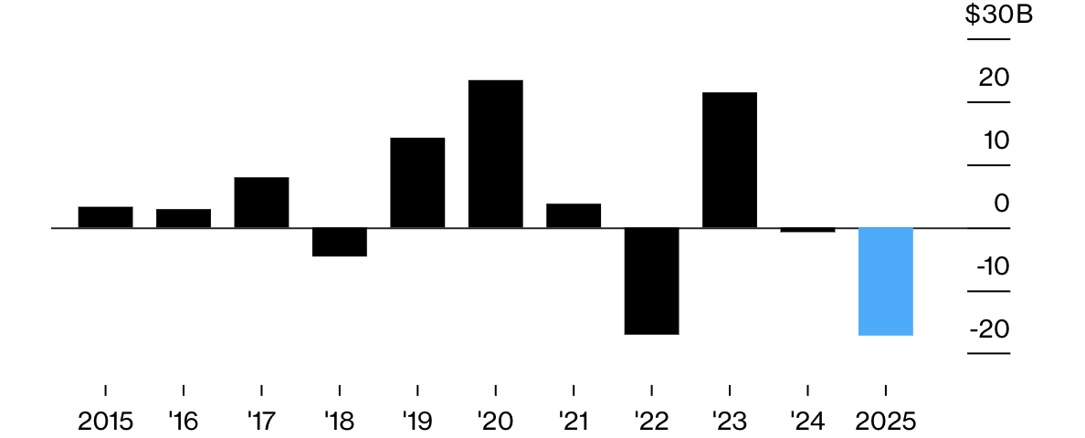 Giá trị mua/bán ròng cổ phiếu của nhà đầu tư nước ngoài trên thị trường chứng khoán Ấn Độ qua các năm. Số liệu năm 2025 là của 9 tháng đầu năm. Đơn vị: tỷ USD - Nguồn: Bloomberg.