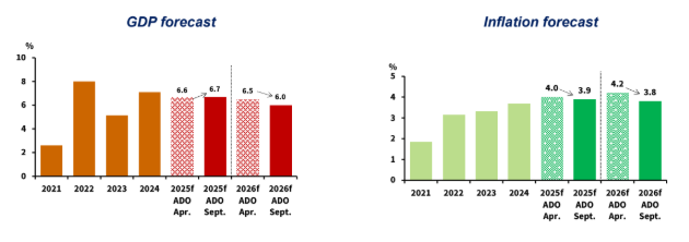 Vietnam's GDP growth and Inflation forecasts in 2025 and 2026. (Source: ADB's Asian Development Outlook (ADO) September 2025)