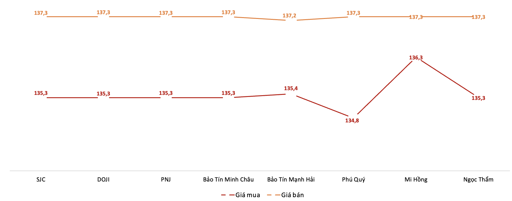 Giá giao dịch vàng miếng tại các thương hiệu trong phiên 30/9. Nguồn: VnEconomy tổng hợp từ bảng giá các doanh nghiệp