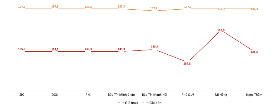 Giá giao dịch vàng miếng tại các thương hiệu trong phiên 30/9. Nguồn: VnEconomy tổng hợp từ bảng giá các doanh nghiệp