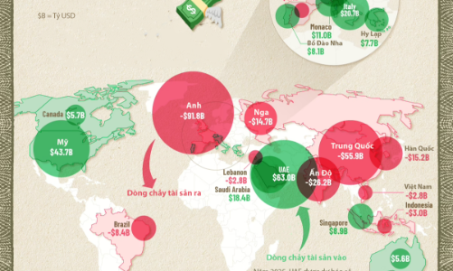 Dòng chảy tài sản của triệu phú toàn cầu năm 2025