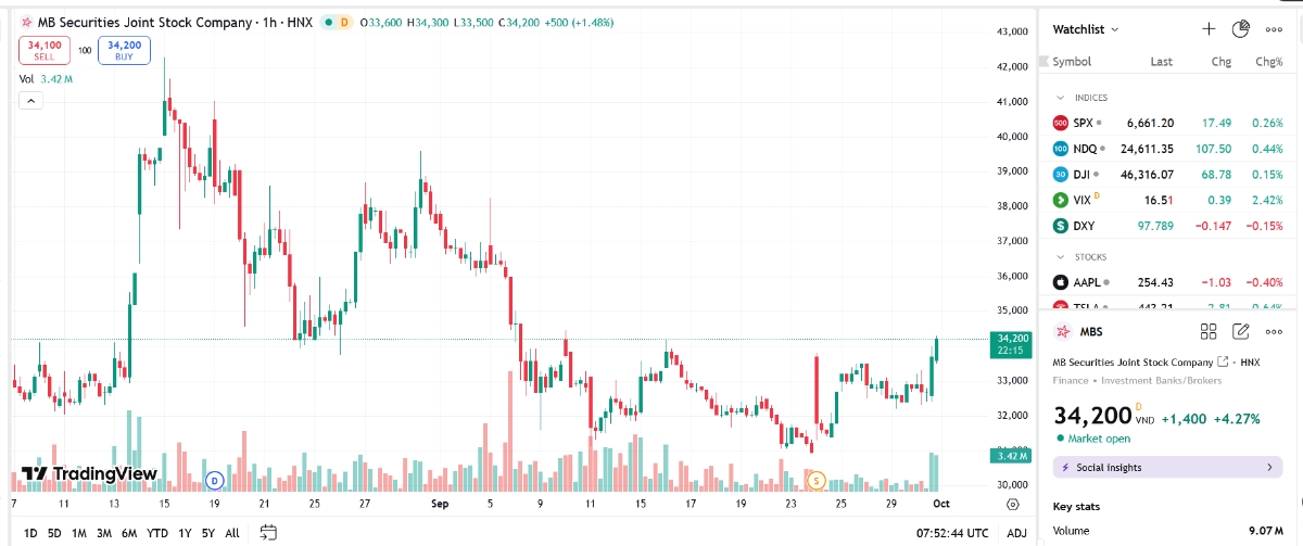 Sơ đồ giá cổ phiếu MBS trên TradingView.