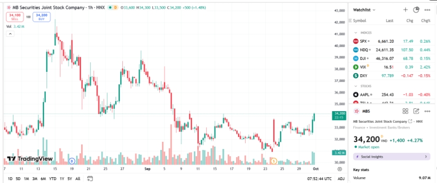 Sơ đồ giá cổ phiếu MBS trên TradingView.