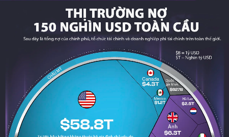 Thị trường nợ 150 nghìn tỷ USD toàn cầu qua một biểu đồ