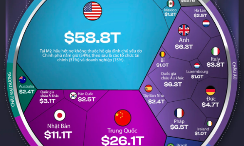 Thị trường nợ 150 nghìn tỷ USD toàn cầu qua một biểu đồ