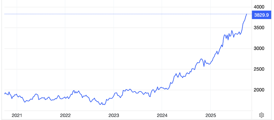 Diễn biến giá vàng thế giới 5 năm qua. Đơn vị: USD/oz - Nguồn: Trading Economics.