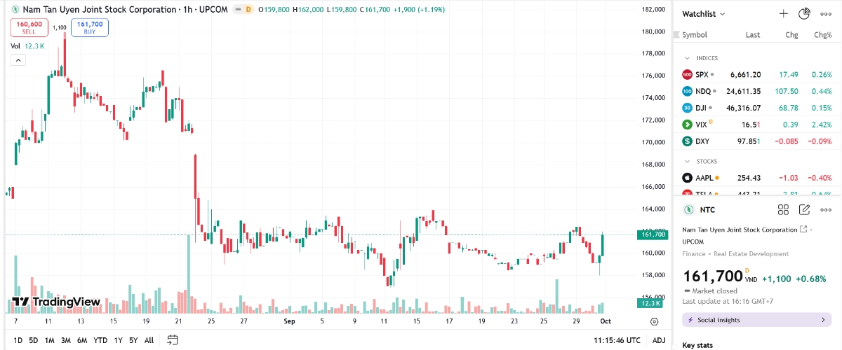 Sơ đồ giá cổ phiếu NTC trên TradingView.